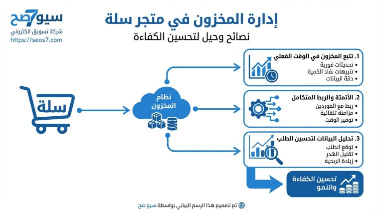 إدارة المخزون في متجر سلة: استراتيجيات الكفاءة والربحية (2025)