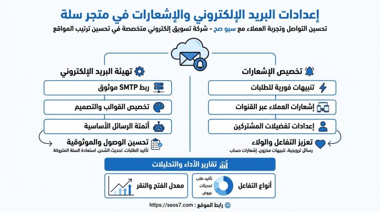 إعدادات البريد والإشعارات في متجر سلة: دليل التخصيص والنمو 2026