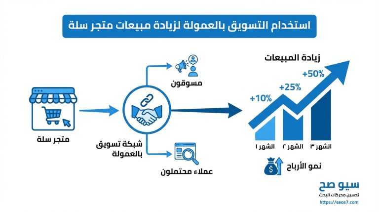 استراتيجيات التسويق بالعمولة في سلة: دليل نمو مبيعات 2026