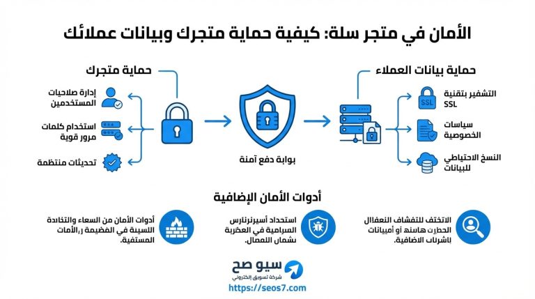الأمان في متجر سلة: دليل 2026 لحماية بيانات العملاء