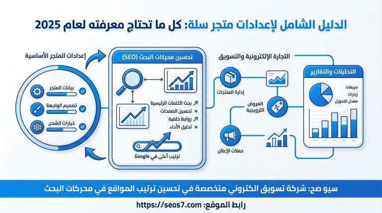 الدليل الشامل لإعدادات متجر سلة: تهيئة استراتيجية لعام 2025