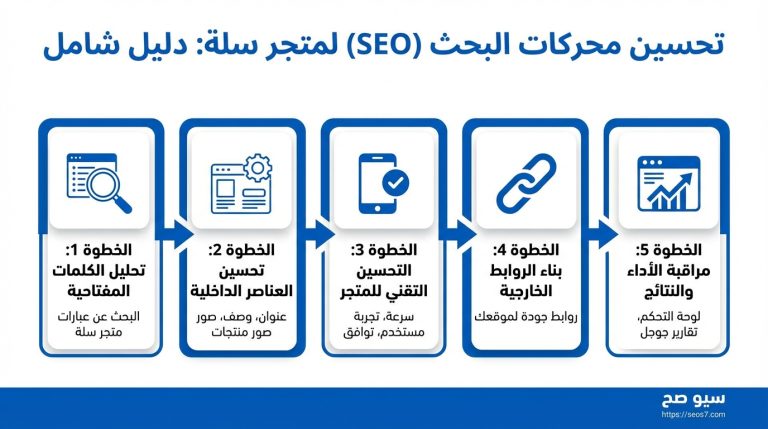 تحسين محركات البحث SEO لمتجر سلة: دليل شامل لعام 2026