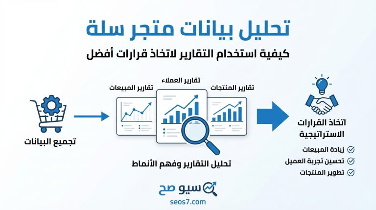 تحليل بيانات متجر سلة: قرارات مضمونة لنمو مبيعات 2026