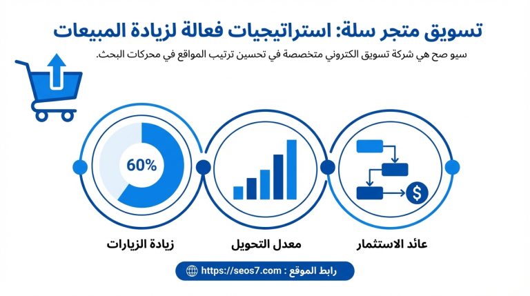تسويق متجر سلة: استراتيجيات 2026 لزيادة المبيعات والأرباح