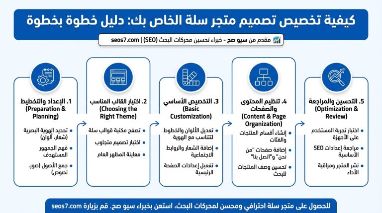 تخصيص تصميم متجر سلة: دليل احترافي لزيادة التحويلات