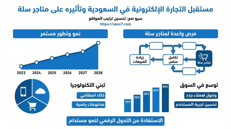 مستقبل التجارة الإلكترونية في السعودية: دليل متاجر سلة 2026