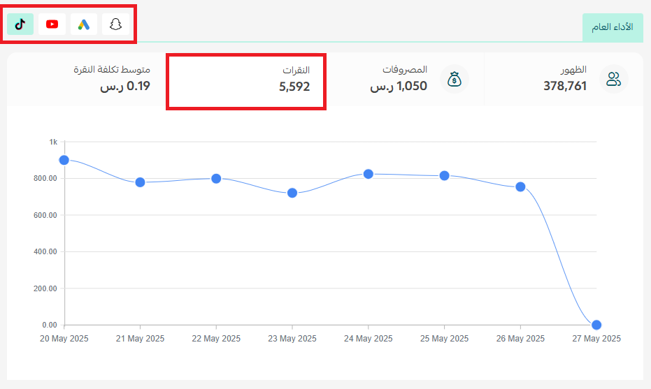 قسم الأداء العام في إعلانات سلة، مرات الظهور، المصروفات، النقرات، متوسط تكلفة النقرة