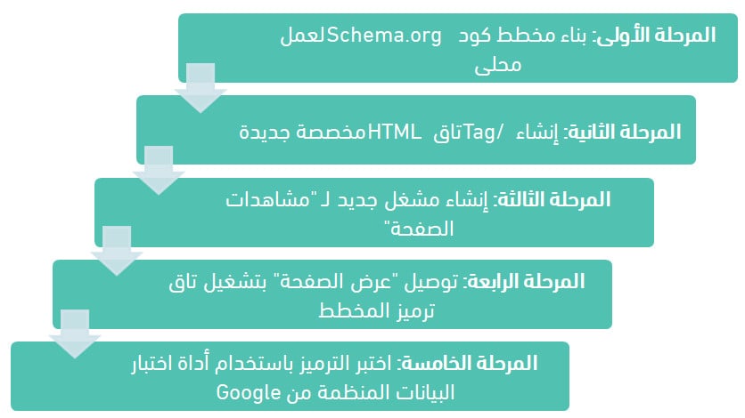 نظرة عامة على خطوات تنفيذ Schema markup عبر Google Tag Manager