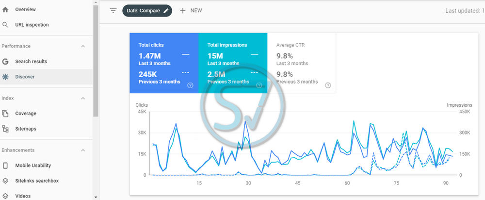 How to improve your site to appear in Google Discover recommendations and get thousands of visits per month