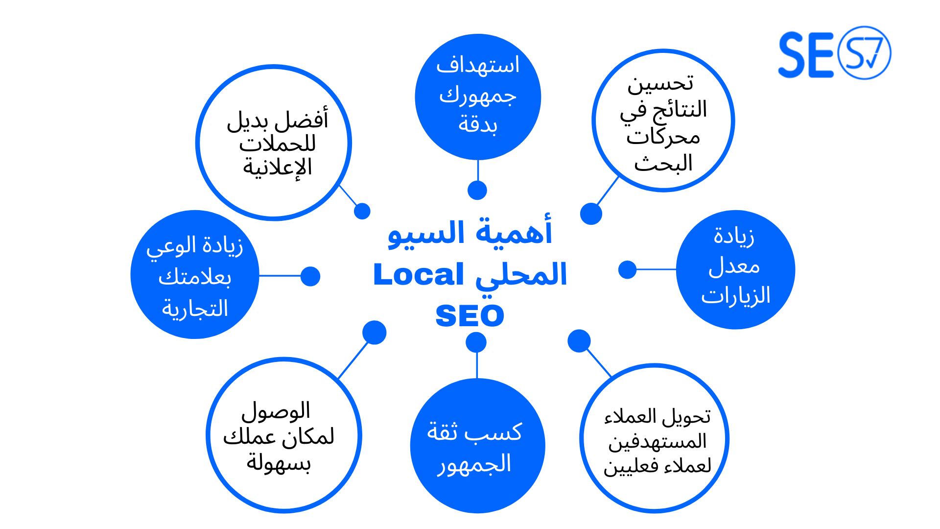 Local SEO (Search Engine Optimization 2022)