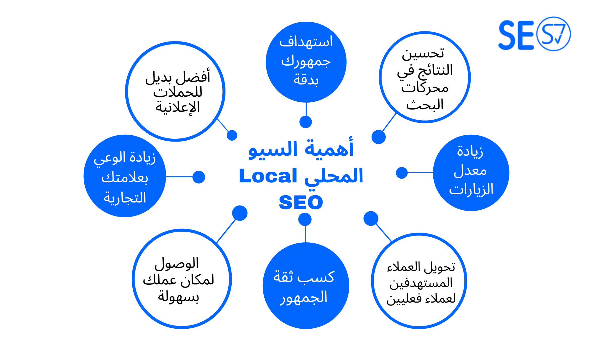 السيو المحلي Local SEO (تحسين محركات البحث 2022)