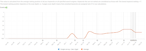 معرفة ترتيب موقعك في محركات بحث جوجل - Search Engine Ranking